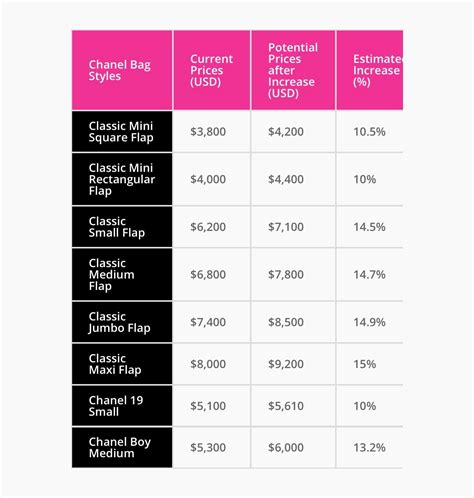 will chanel price drop